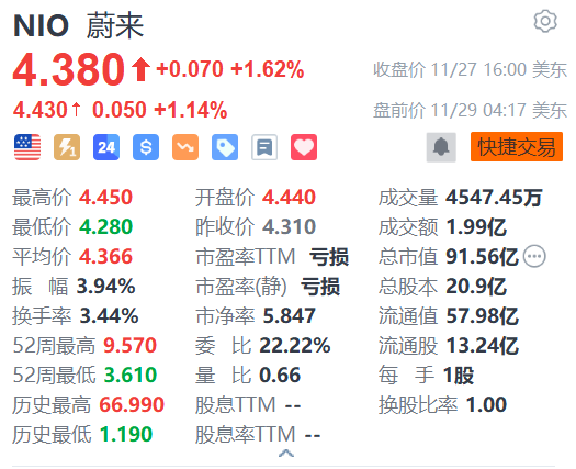 蔚来盘前涨超 1% 星展银行料其有望实现更强劲盈利 - 第 1 张图片 - 小家生活风水网